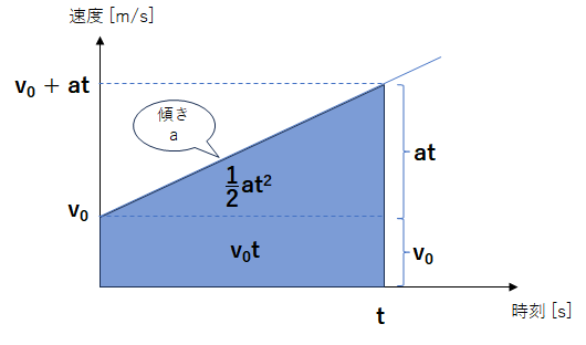 等加速度運動の3公式】微分積分を用いて導出し、完全理解 | 人に教えたくなる数学